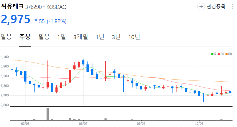 씨유테크-주가-주봉