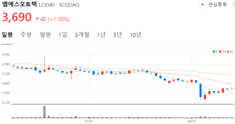 엠스오토텍-주가-일봉