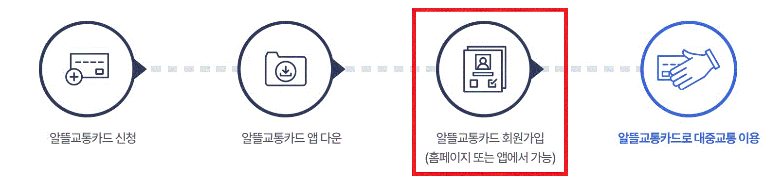 알뜰교통카드 혜택 신청방법