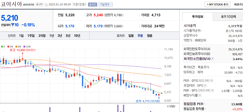 코아시아 차트