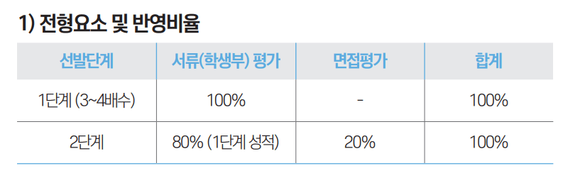 2025 부산대 학생부종합 전형비율