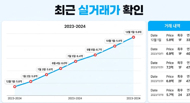 최근 실거래가 추이 곡선