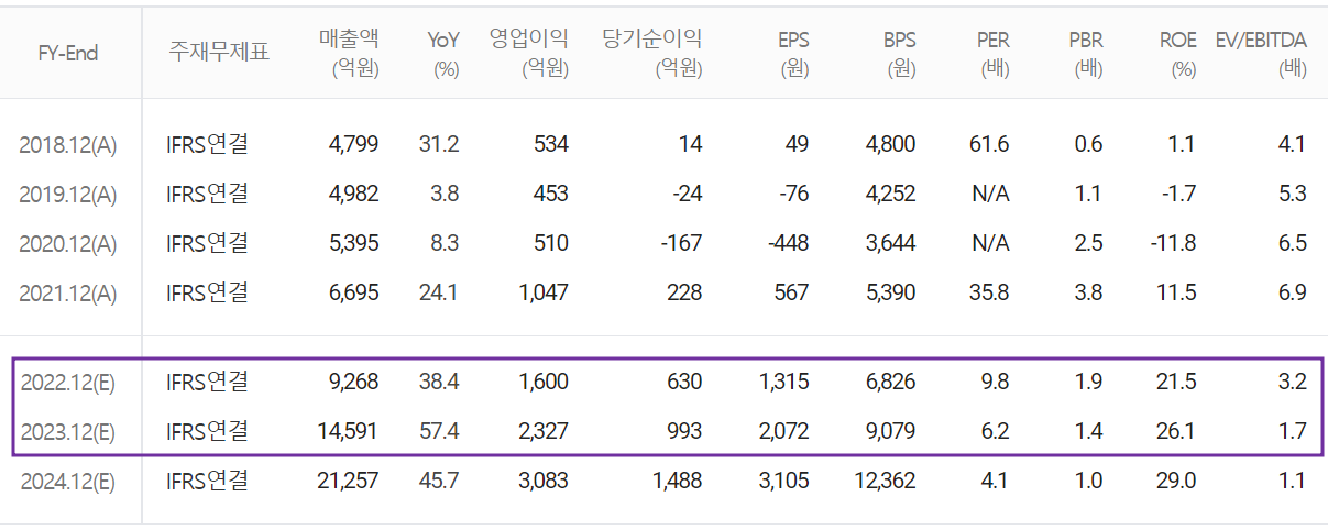 하나마이크론 - 컨센서스 (2022.09)