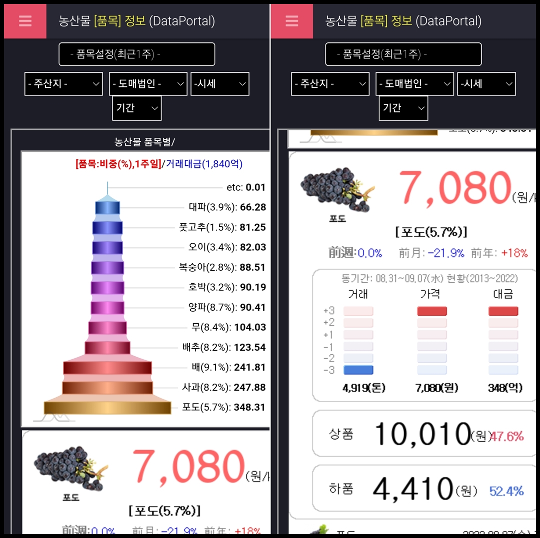 농산물 품목별 가격 정보