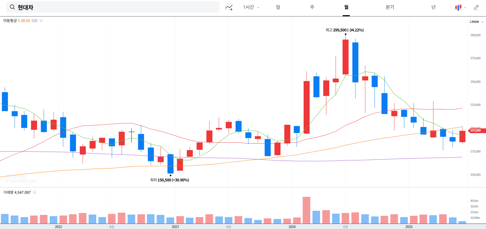 현대차 주가 전망 및 배당금