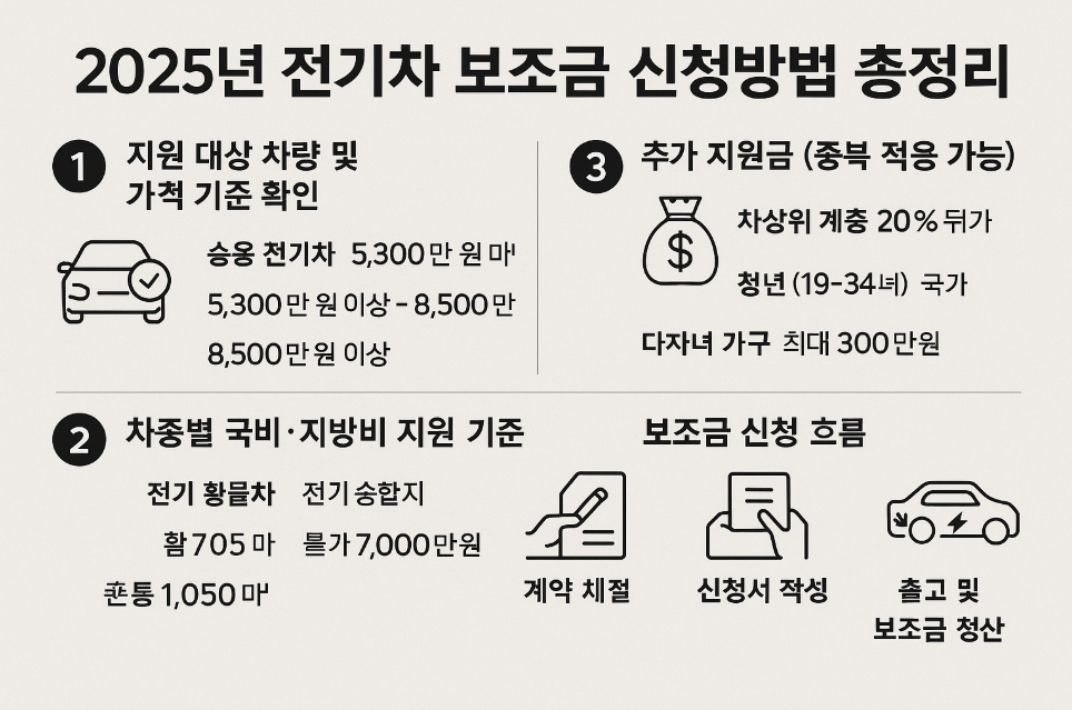 2025년 전기차 보조금 신청방법 총정리