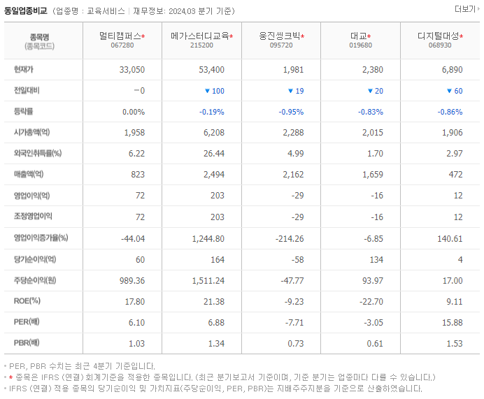 멀티캠퍼스_동종업비교자료
