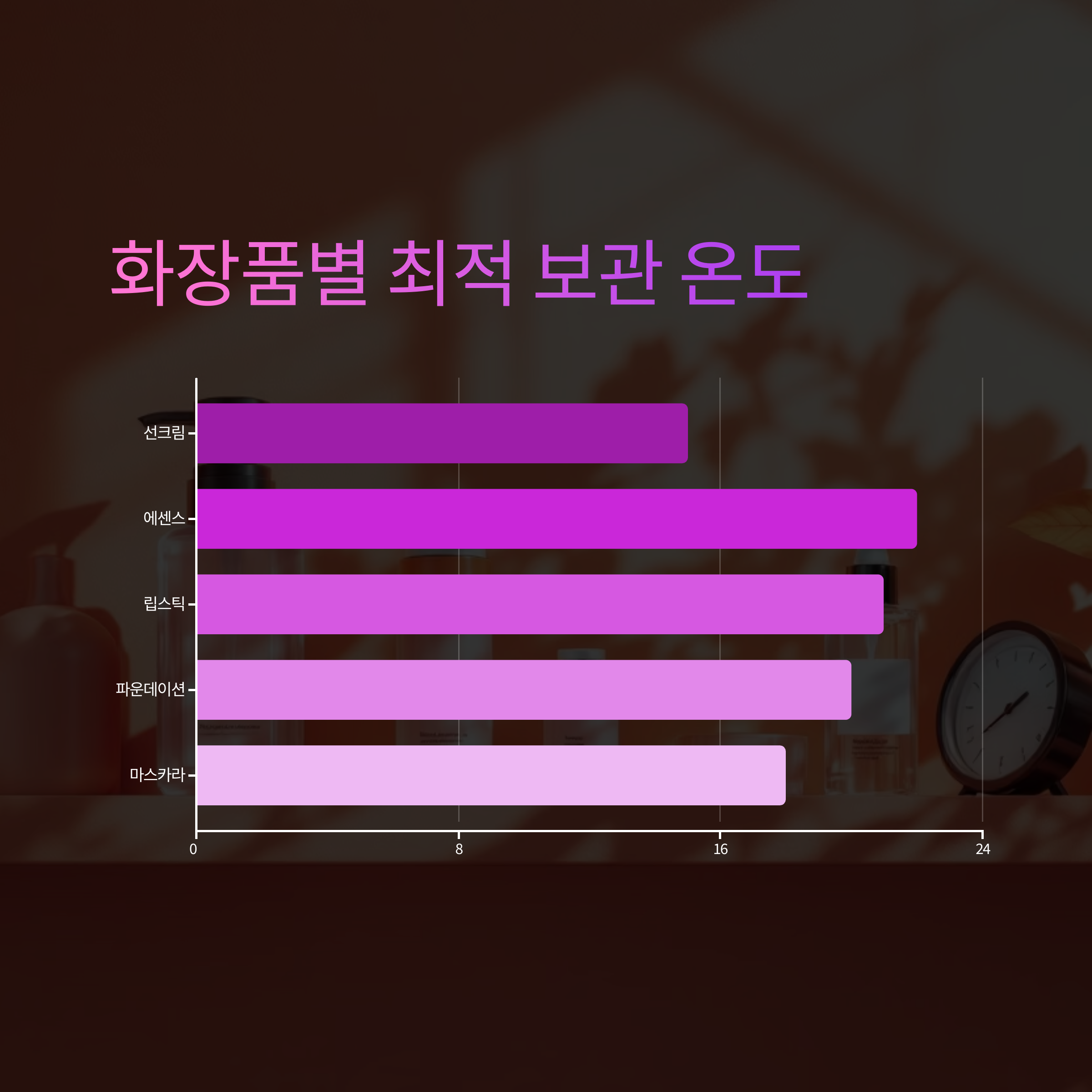 화장품별 최적 온도