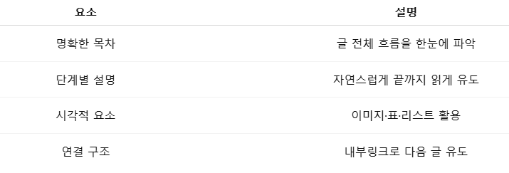 체류시간을 늘리는 콘텐츠 구조의 기본 원칙