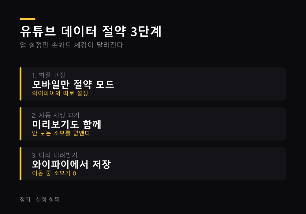 유튜브 데이터 절약 3단계