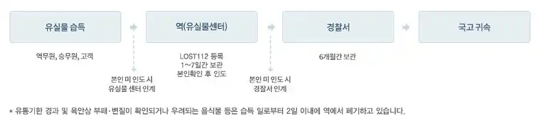 분실물-검색-및-회수-절차