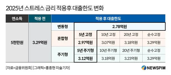 2025년 스트레스 금리 적용후 대출한도 변화