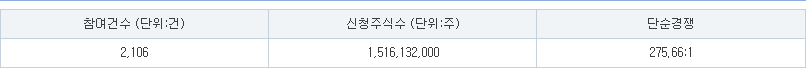 대한조선 수요예측 결과