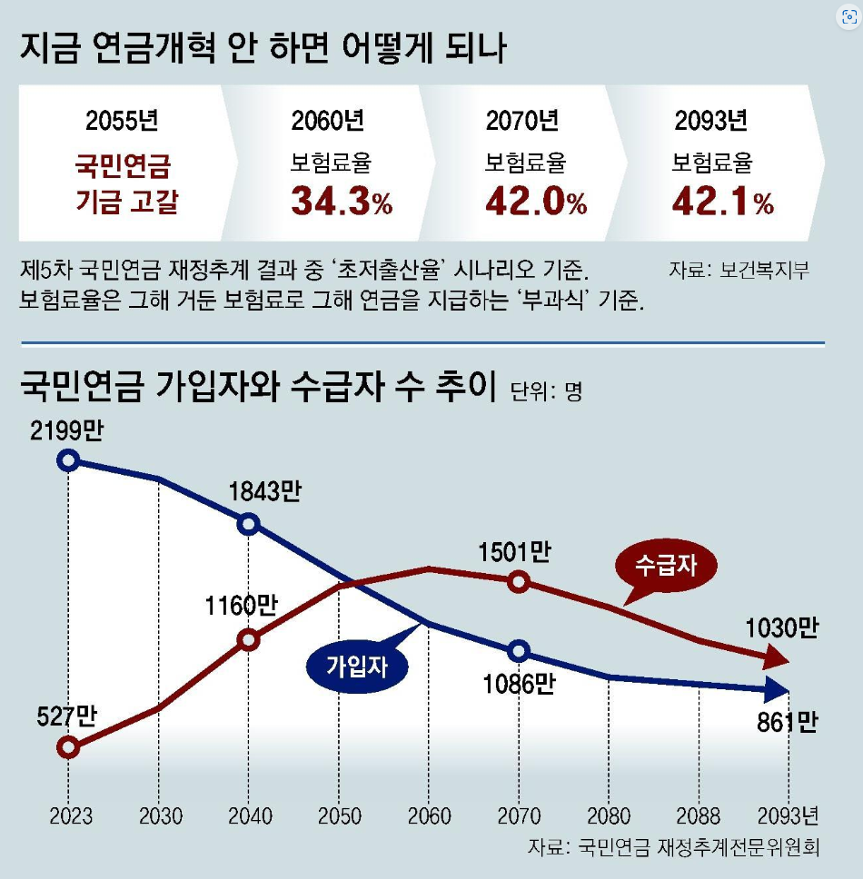 국민연금 개혁 그래프
