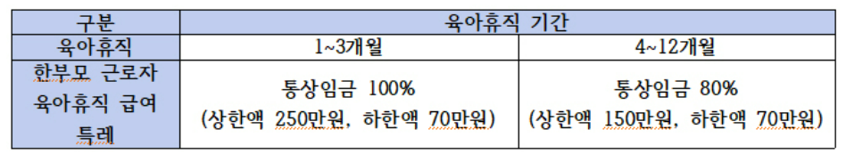 육아휴직 기간과 지원금