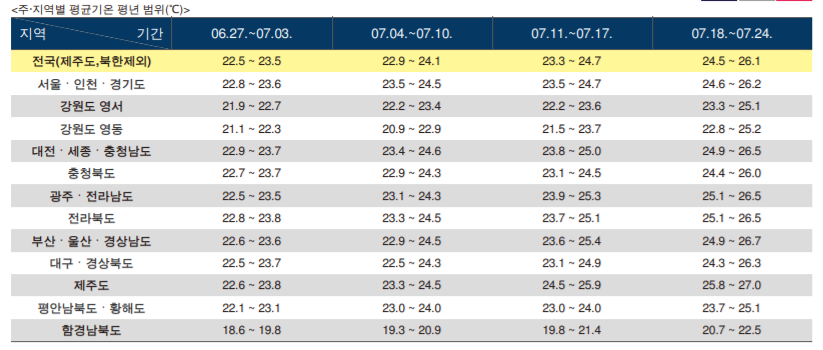 2022 장마 평균기온