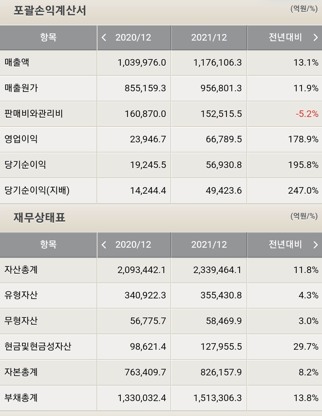 현대차 재무제표