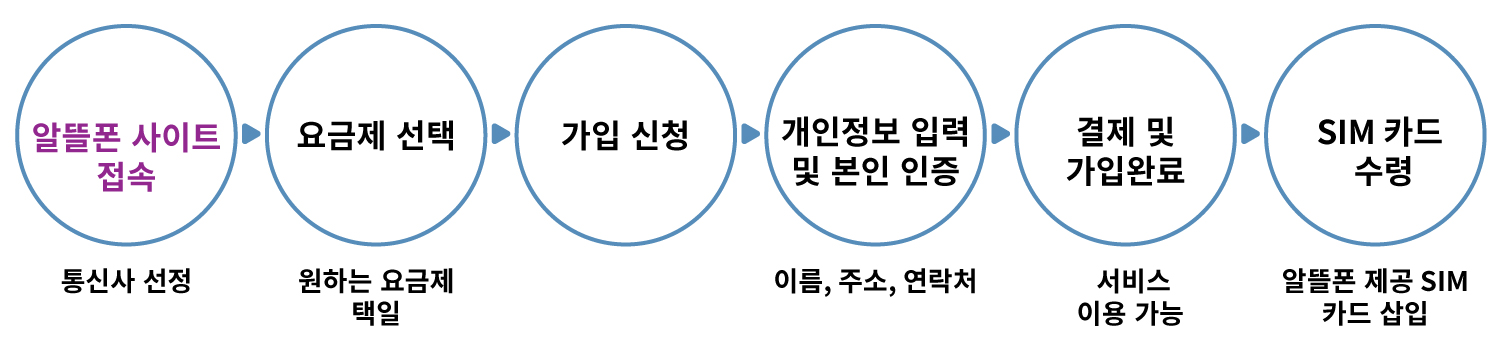알뜰폰 요금제 가입방법