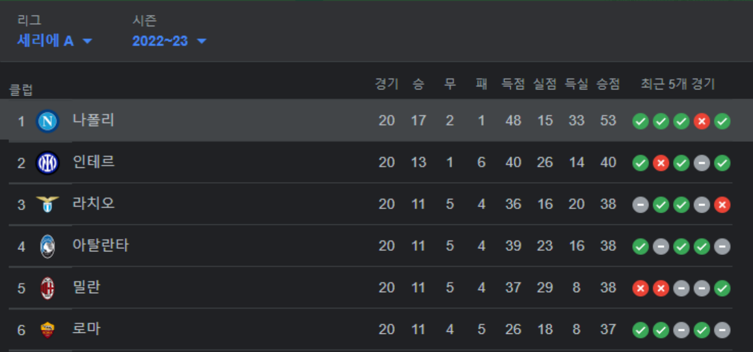 나폴리-세리에A-순위