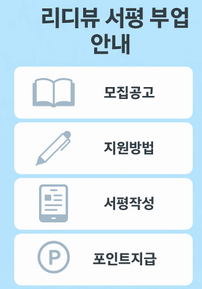 리디뷰 서평 부업 인포그래픽: 모집공고, 지원방법, 서평작성, 포인트지급, 출판협업 안내
