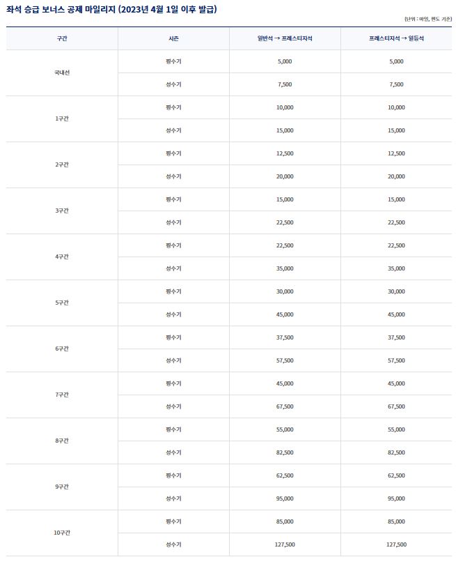 대한한공 마일리지 공제표