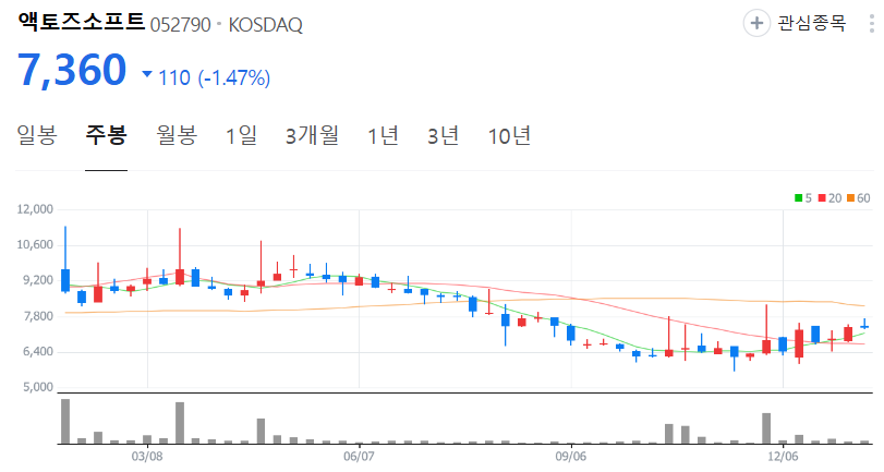 액토즈소프트-주가-주봉