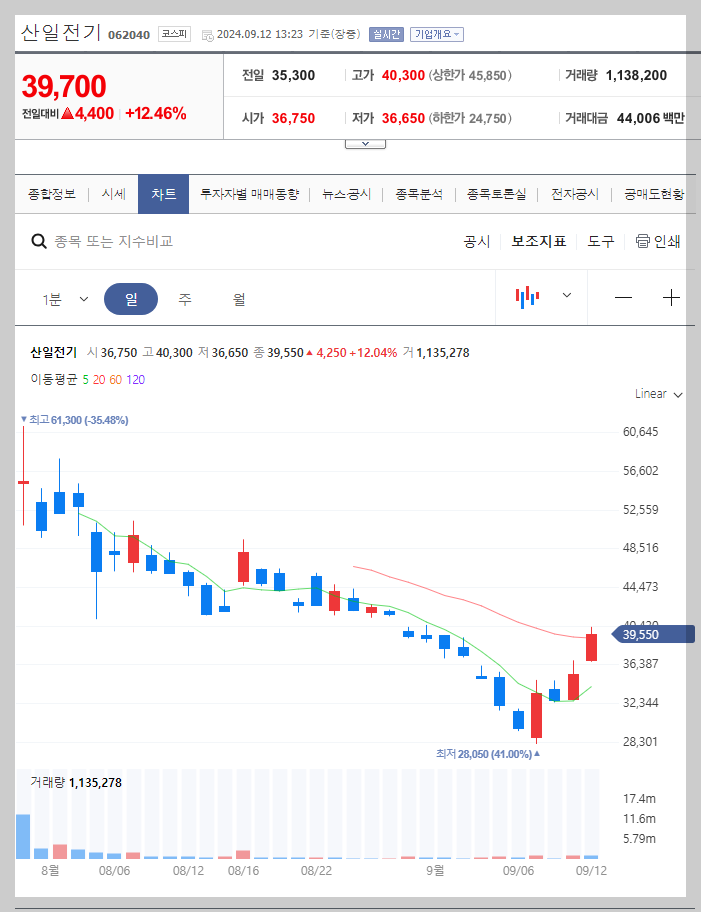 산일전기 주가 분석