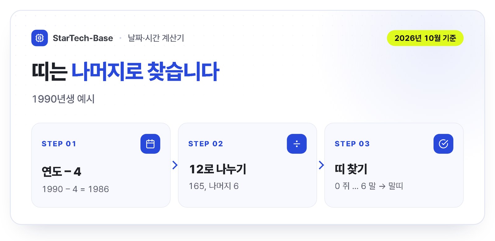 띠 계산법 - 출생연도에서 4를 빼고 12로 나눈 나머지, 1990년생은 나머지 6으로 말띠