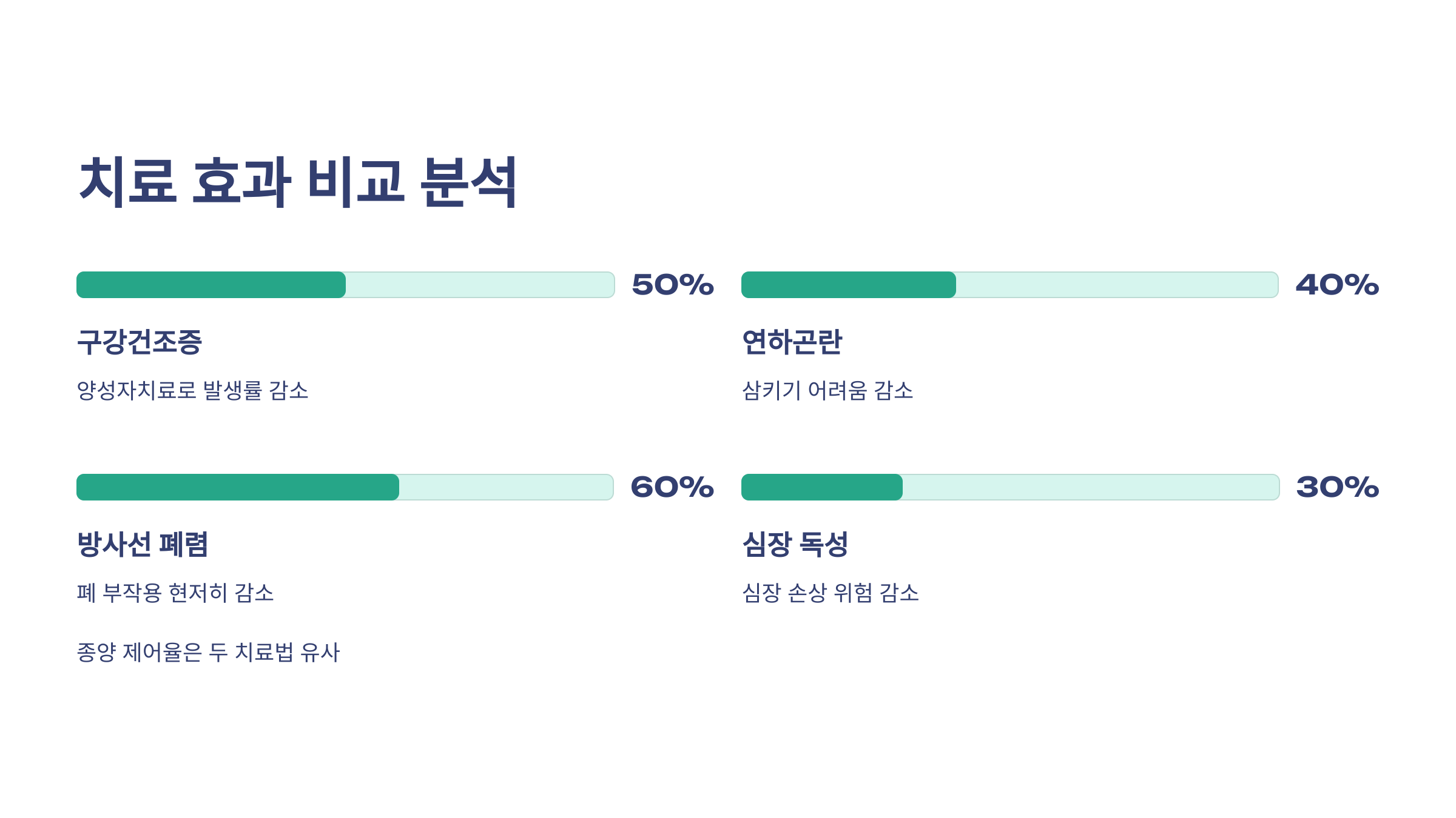 양성자와 방사선 효과 비교