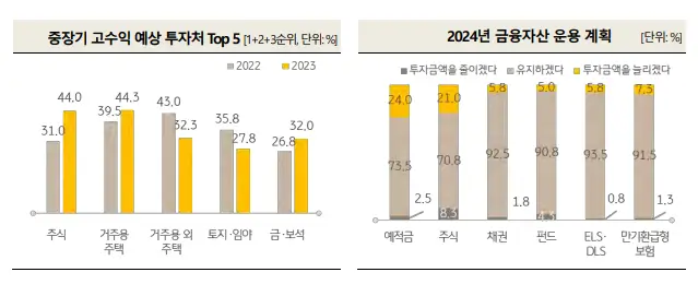 한국 부자는 앞으로 어디에 투자할까?