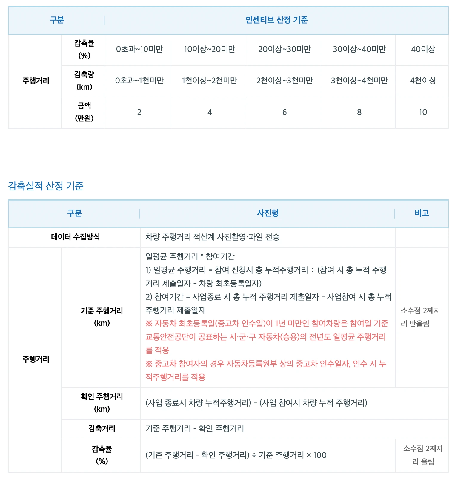 탄소포인트제 인센티브 및 가입방법 총정리