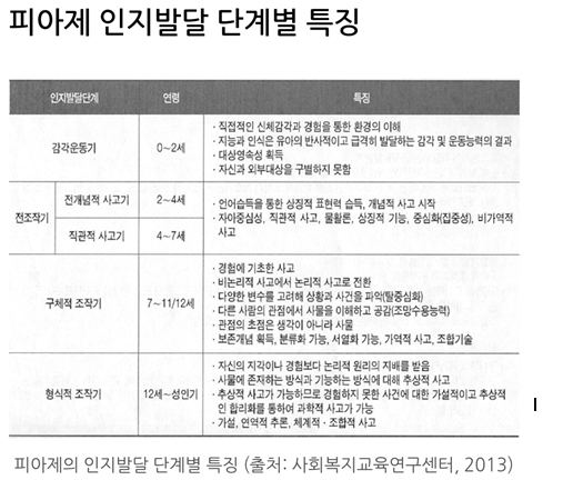 피아제의 인지발달 단계별 특징