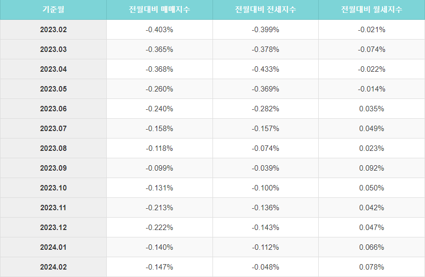 전국 오피스텔 가격 지수 분석 그래프