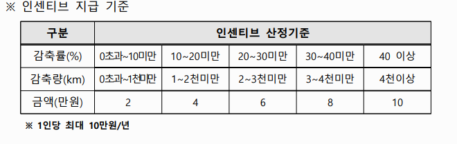 2025년 자동차 탄소포인제 참여 일정 확인 꿀팁 가이드!!