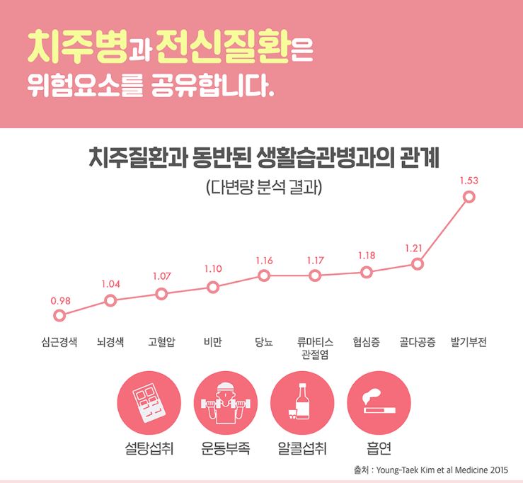치주병