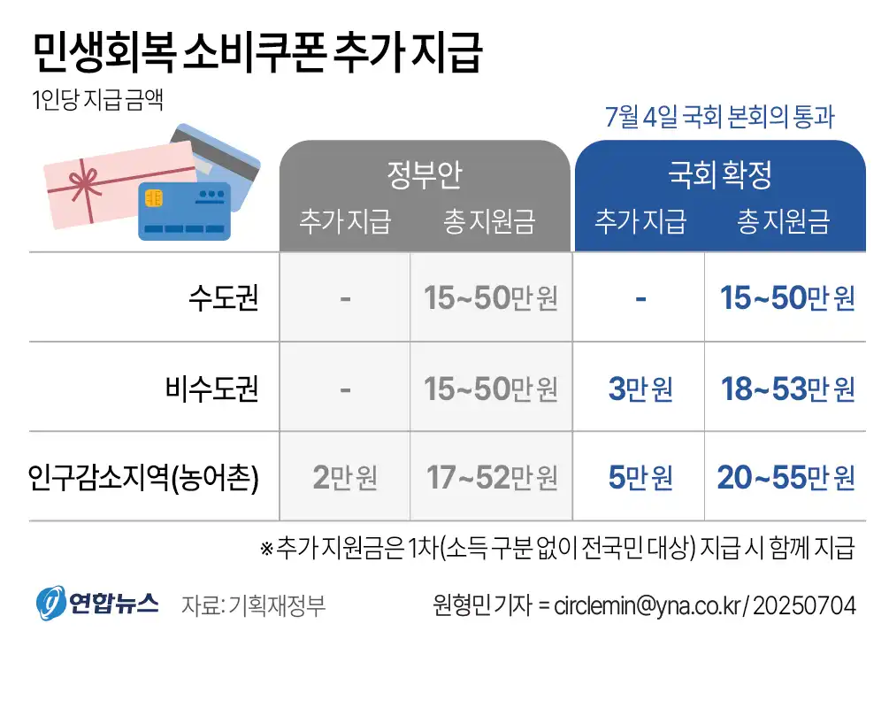 1차 민생회복 소비쿠폰 상세 지급 금액