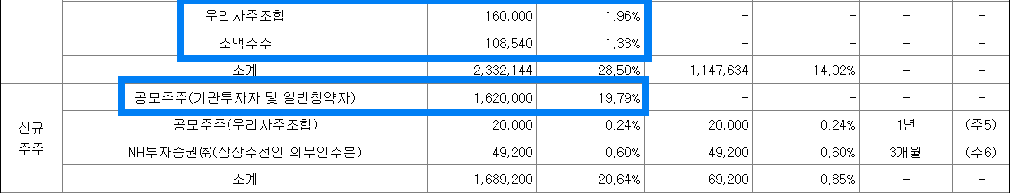 유통가능 주식과 비율