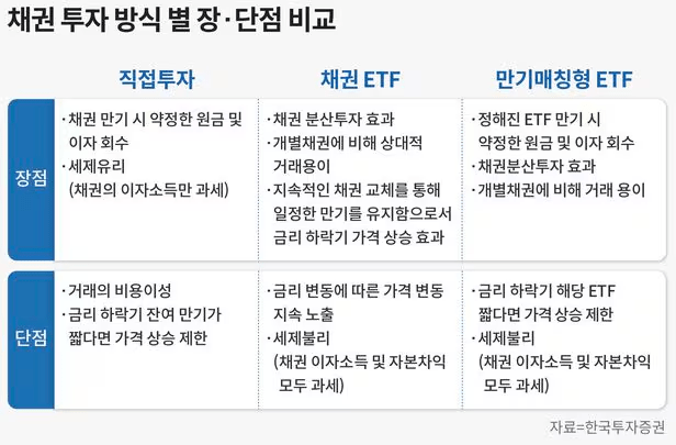 주식을 한다면 채권도 꼭!!! 같이 해야 해요 (3)