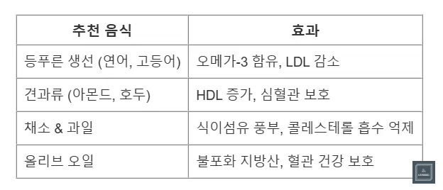 콜레스테롤 낮추는 음식들