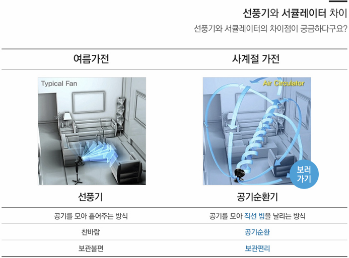 써큘레이터와 선풍기의 차이점 이미지