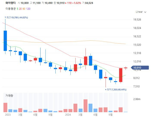 팔라듐관련주대장주수혜주TOP5_와이엠티