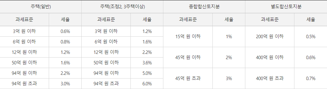 종부세 세율