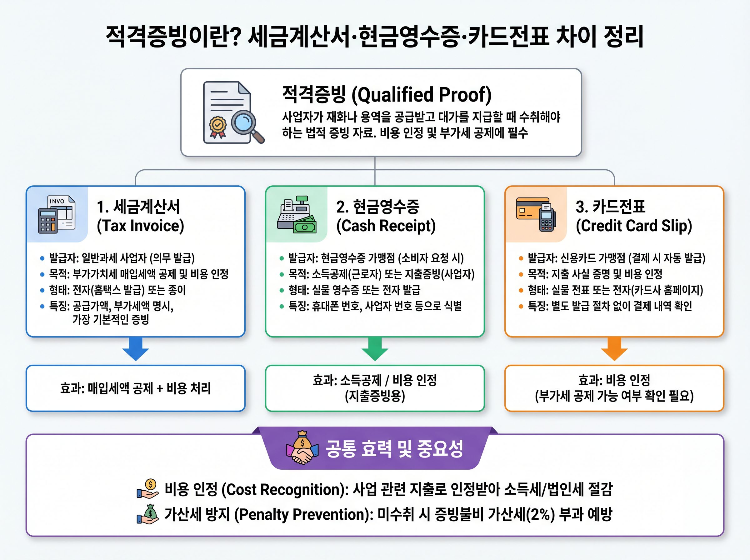 적격증빙의 개념과 세금계산서 현금영수증 카드전표 차이를 정리한 표지 이미지