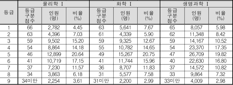 2022 수능 과학 등급컷1
