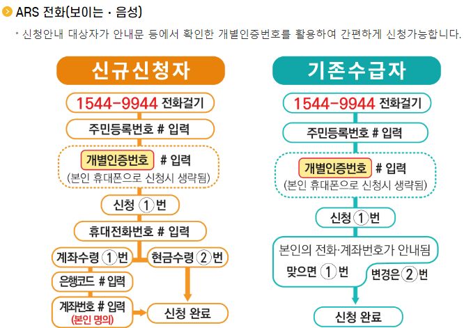 근로장려금 신청자격 신청방법 예상수령액