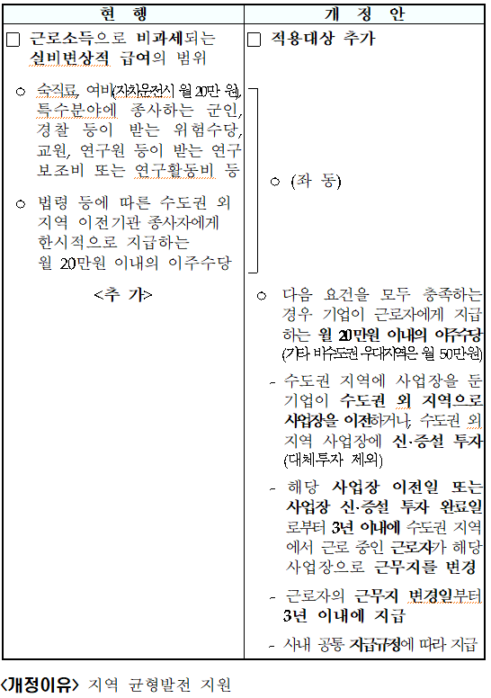 근로자가 받는 지방 이주수당 근로소득세 비과세(소득령 &sect;12)
