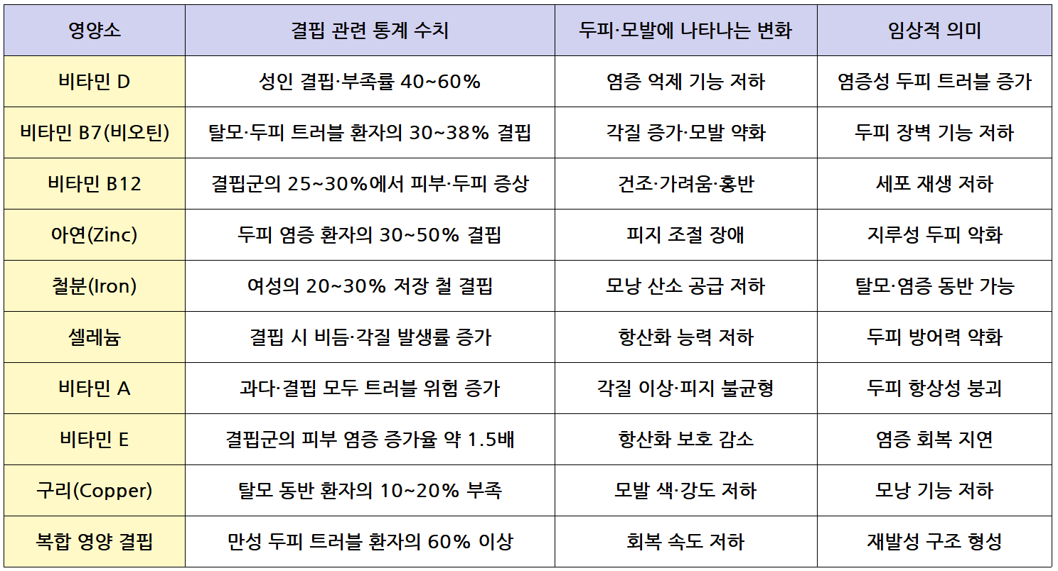 두피 트러블과 비타민&middot;미네랄 결핍 관련 통계자료