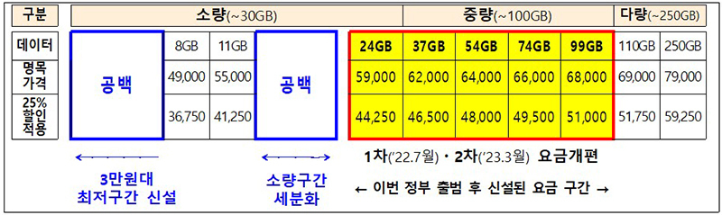 최저구간