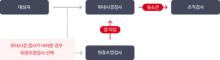 위암 검진