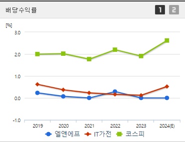 엘앤에프 배당수익률